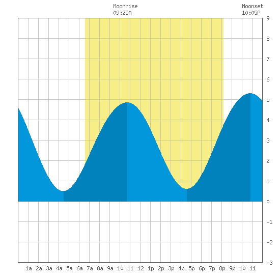 The Cove tide chart for Wednesday, August 7, 2024