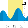 The Cove tide chart for Thursday, September 12, 2024