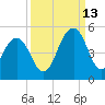 The Cove tide chart for Friday, September 13, 2024