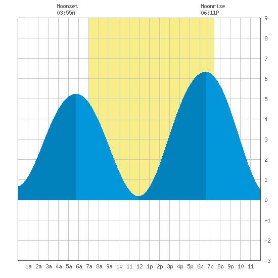 The Cove tide chart for Sunday, September 15, 2024