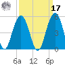 The Cove tide chart for Tuesday, September 17, 2024