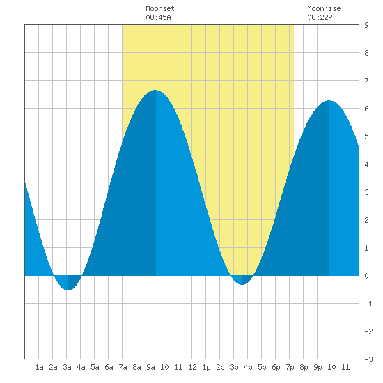 The Cove tide chart for Thursday, September 19, 2024