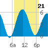 The Cove tide chart for Saturday, September 21, 2024