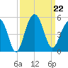 The Cove tide chart for Sunday, September 22, 2024