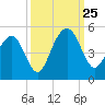 The Cove tide chart for Wednesday, September 25, 2024