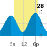The Cove tide chart for Saturday, September 28, 2024