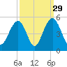The Cove tide chart for Sunday, September 29, 2024