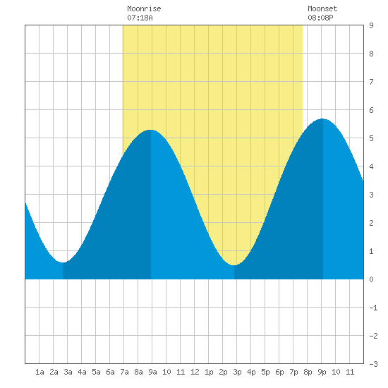 The Cove tide chart for Tuesday, September 3, 2024