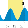 The Cove tide chart for Tuesday, September 3, 2024