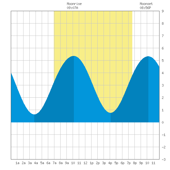 The Cove tide chart for Thursday, September 5, 2024