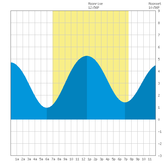 The Cove tide chart for Monday, September 9, 2024