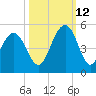 The Cove tide chart for Saturday, October 12, 2024