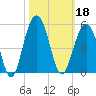 The Cove tide chart for Friday, October 18, 2024