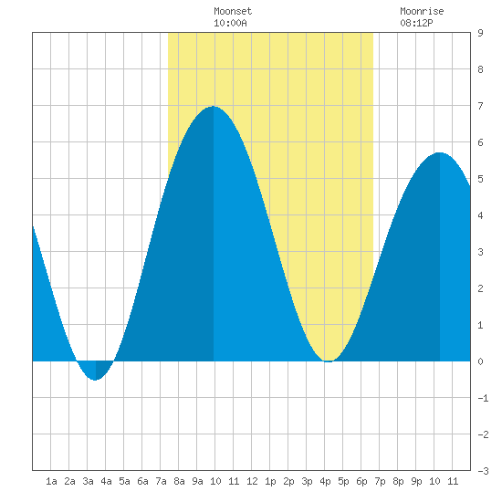 The Cove tide chart for Saturday, October 19, 2024