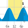 The Cove tide chart for Tuesday, October 1, 2024