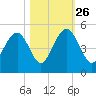 The Cove tide chart for Saturday, October 26, 2024