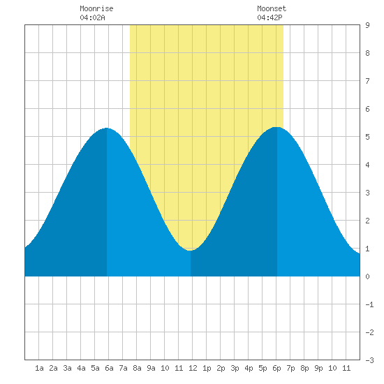 The Cove tide chart for Monday, October 28, 2024