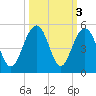 The Cove tide chart for Thursday, October 3, 2024