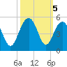 The Cove tide chart for Saturday, October 5, 2024