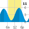 The Cove tide chart for Monday, November 11, 2024