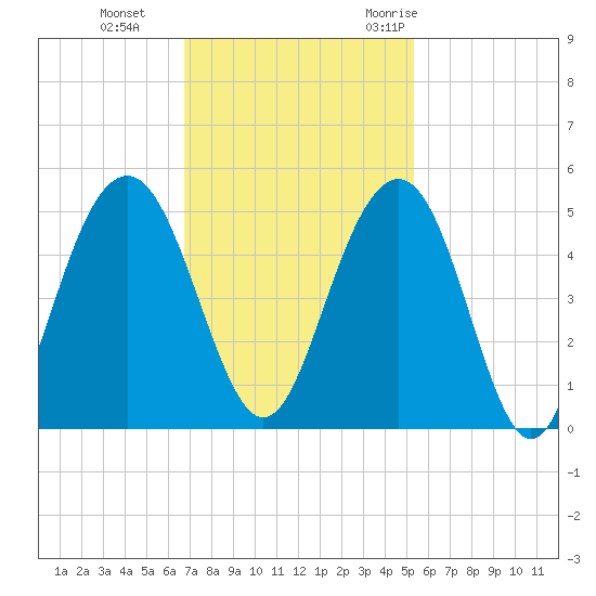 The Cove tide chart for Tuesday, November 12, 2024