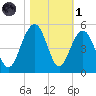 The Cove tide chart for Friday, November 1, 2024