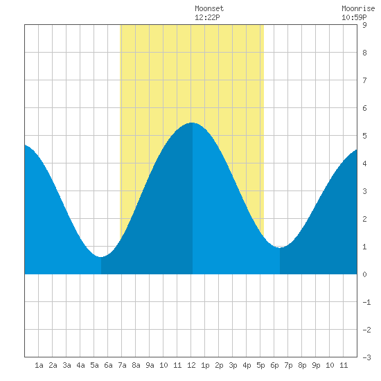 The Cove tide chart for Thursday, November 21, 2024