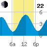 The Cove tide chart for Friday, November 22, 2024