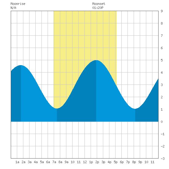 The Cove tide chart for Saturday, November 23, 2024