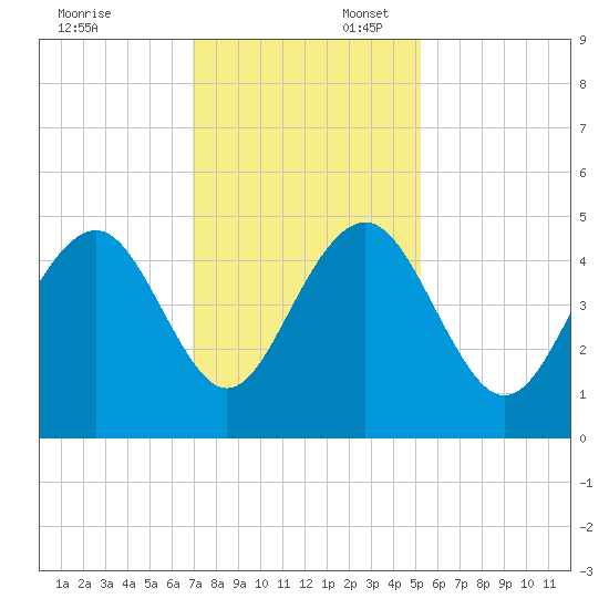 The Cove tide chart for Sunday, November 24, 2024
