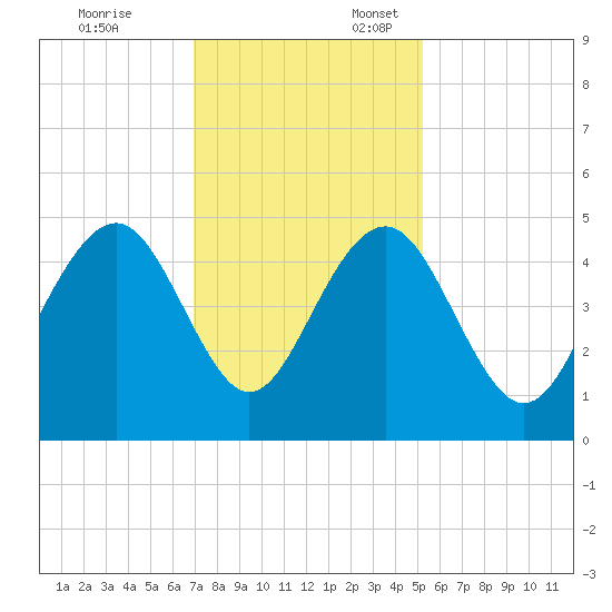 The Cove tide chart for Monday, November 25, 2024
