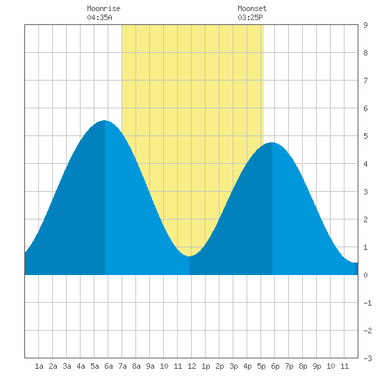 The Cove tide chart for Thursday, November 28, 2024
