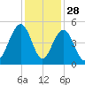 The Cove tide chart for Thursday, November 28, 2024