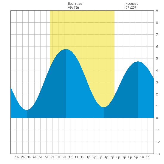 The Cove tide chart for Monday, November 4, 2024