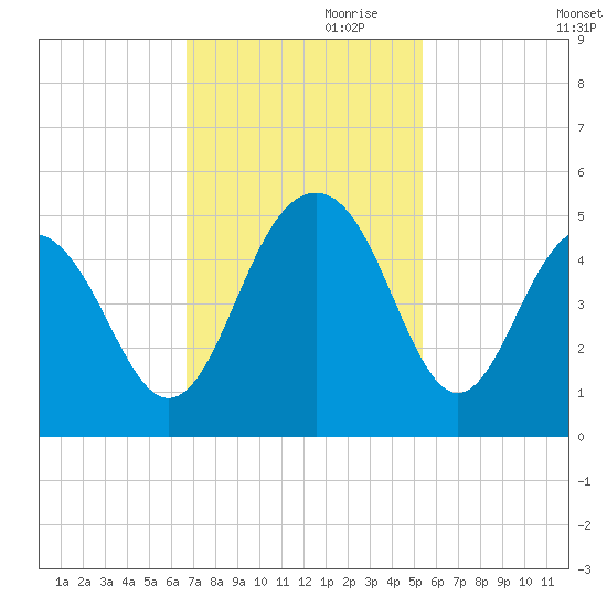 The Cove tide chart for Friday, November 8, 2024