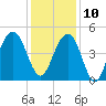 The Cove tide chart for Tuesday, December 10, 2024