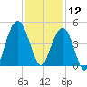 The Cove tide chart for Thursday, December 12, 2024