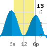 The Cove tide chart for Friday, December 13, 2024