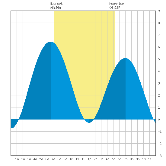 The Cove tide chart for Saturday, December 14, 2024