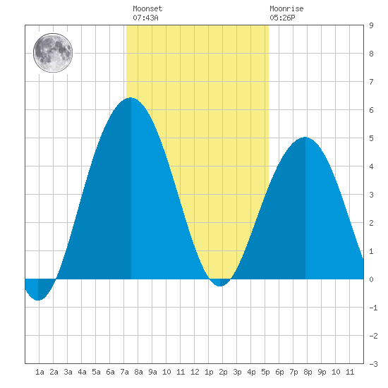 The Cove tide chart for Sunday, December 15, 2024