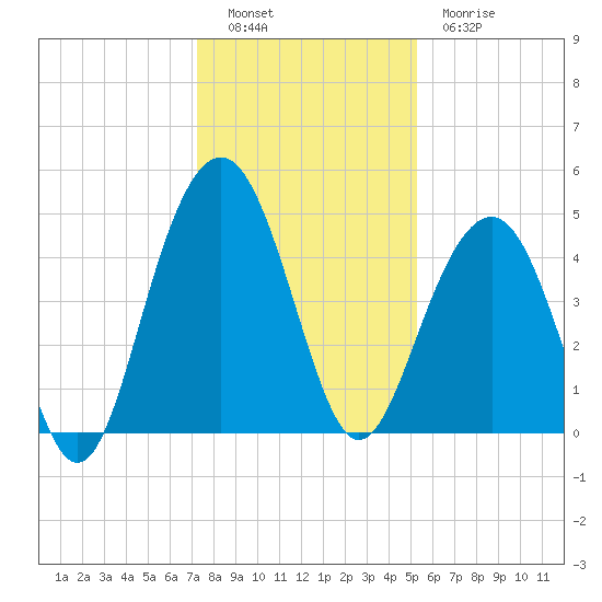 The Cove tide chart for Monday, December 16, 2024