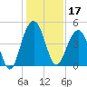 The Cove tide chart for Tuesday, December 17, 2024