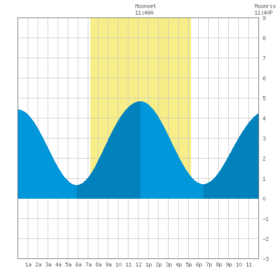 The Cove tide chart for Saturday, December 21, 2024