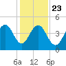 The Cove tide chart for Monday, December 23, 2024