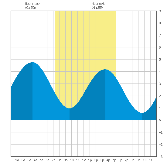 The Cove tide chart for Wednesday, December 25, 2024