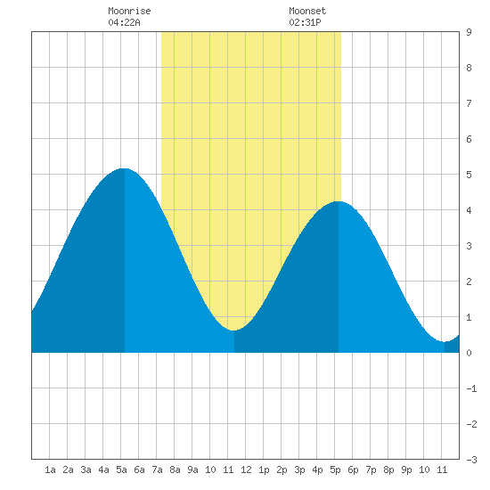 The Cove tide chart for Friday, December 27, 2024
