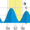 The Cove tide chart for Tuesday, December 3, 2024