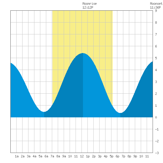 The Cove tide chart for Saturday, December 7, 2024