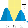 The Cove tide chart for Saturday, January 11, 2025