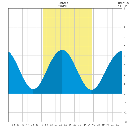 The Cove tide chart for Sunday, January 19, 2025